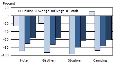 Diagrammets innehåll beskrivs i texten i anslutning till diagrammet