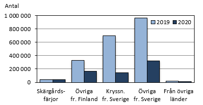 Diagrammets innehåll beskrivs i texten i anslutning till diagrammet