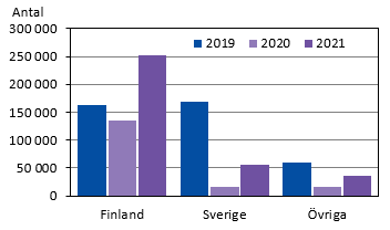 Diagrammets innehåll beskrivs i texten i anslutning till diagrammet