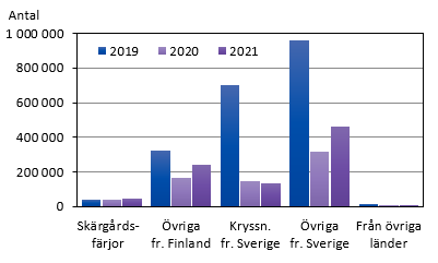 Diagrammets innehåll beskrivs i texten i anslutning till diagrammet