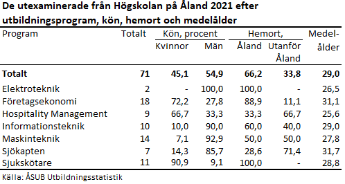 Denna bild är en tabell. Tabellens huvudsakliga resultat presenteras i anslutande text.