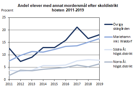 Andel elever med annat modersmål än svenska hösten 2011-2019