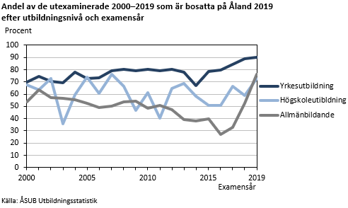 Andel av de utexaminerade 2000-2019 som är bosatta på Åland 2019 efter utbildningsnivå och examensår
