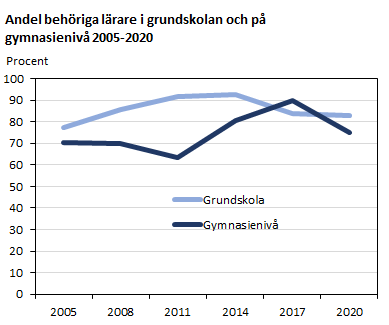 Andel behöriga lärare i grundskolan och på gymnasienivå 2005-2020. Utförligare beskrivning i löpande text.