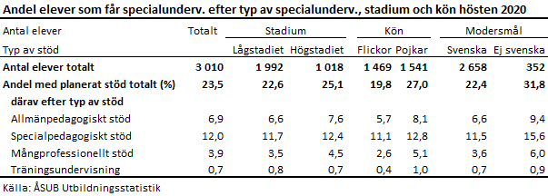 Andel elever med planerat stöd hösten 2020