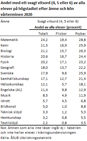 Andel elever med ett svagt vitsord vårterminen 2020