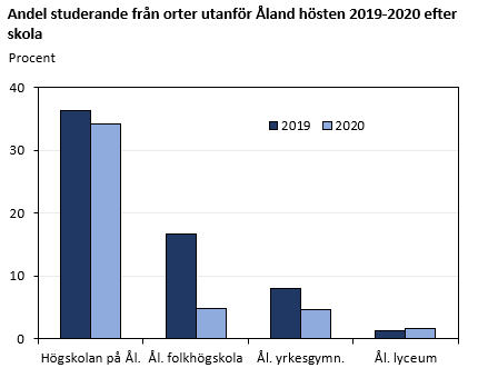 Andel studerande från orter utanför Åland hösten 2019-2020 efter skola.  Mer info i anslutande text.