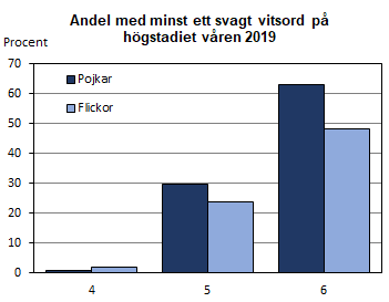 Andel med svagt vitsord vårterminen 2019