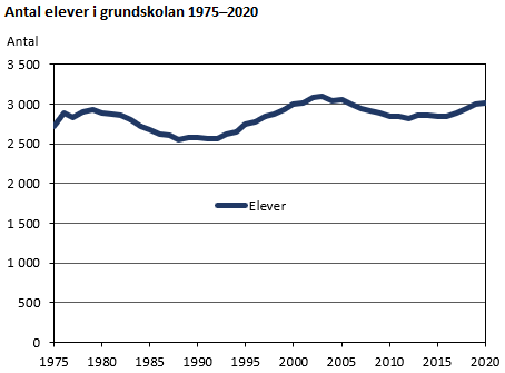 Antal elever i grundskolan 1975 till 2020