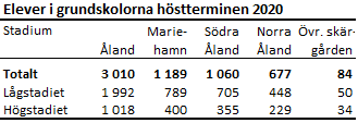 Antal elever i grundskolan höstterminen 2020