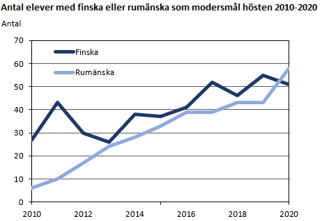 Antal elever med finska eller rumänska som modersmål 2010 till 2020