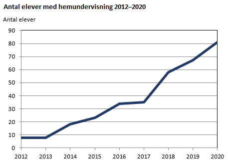 Antal elever med hemundervisning hösten 2012 till 2020