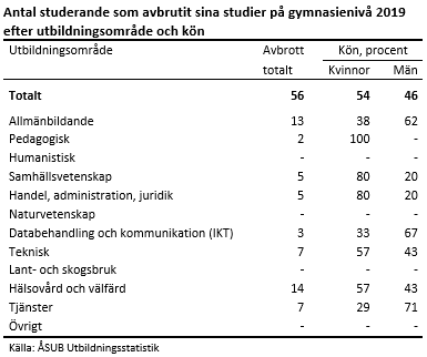 Antal studerande som avbrutit sina studier på gymnasienivå 2019 efter utbildningsområde och kön