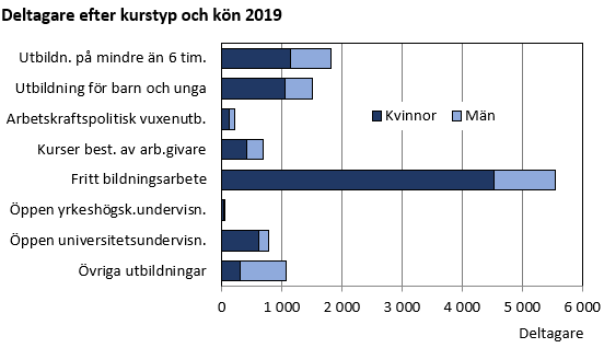 Deltagare efter kurstyp och kön 2019