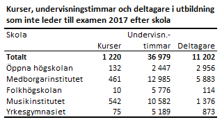 Medborgarinstitutet höll 12 985 undervisningstimmar inom utbildning som inte leder till examen 2017 och Musikinstitutet höll nästflest, 10 582 timmar