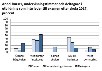 Medborgarinstitutet stod för över hälften av deltagarna i utbildning som inte leder till examen 2017 och hade också den största andelen undervisningstimmar, ca 40 procent. Musikinstitutet stod för ca 45 procent av kurserna.  