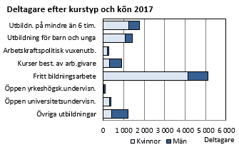 Flest deltagare går kurs inom fritt bildningsarbete, drygt 5000 personer, och över 4000 av dem är kvinnor. 