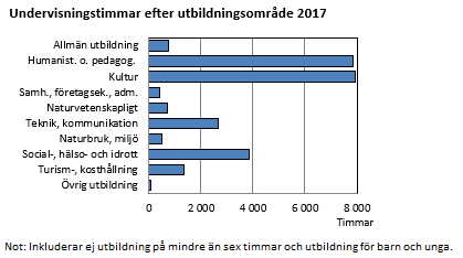 Flest undervisningstimmar hölls inom det humanistiska och pedagogiska respektive det kulturella utbildningsområdet, nästan 8000 timmar vardera.