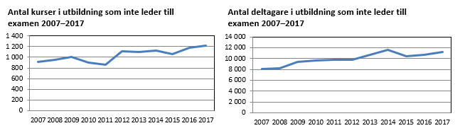 Deltagarna har ökat från 8000 till 11000 mellan 2007 och 2017, medan undervisningstimmarna ökade 2007-2013, men därefter har de minskat från 41000 till 37000 år 2017.