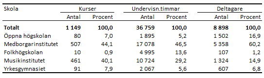 Tabellens innehåll beskrivs i texten i anslutning till tabellen