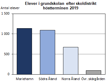 Antal elever per skoldistrikt höstterminen 2019