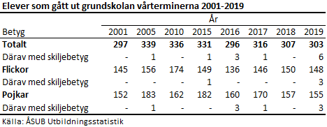 Antal elever som gått ut grundskolan vårterminerna 2001-2019