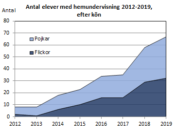 Antal elever med hemundervisning höstterminerna 2012-2019