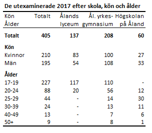 De utexaminerade 2017 efter skola, kön och ålder