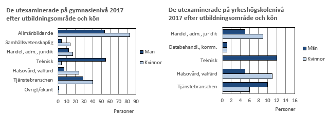 De utexaminerade 2017 efter utbildningsområde och kön