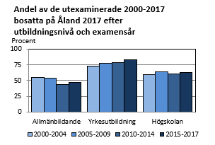Andel av de utexaminerade 2000-2017 bosatta på Åland 2017 efter utbildningsnivå och examensår