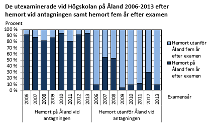 Diagrammets innehåll beskrivs i texten i anslutning till diagrammet.