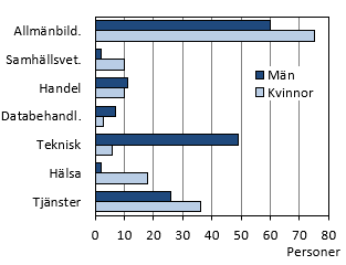 Diagrammets innehåll beskrivs i texten i anslutning till diagrammet