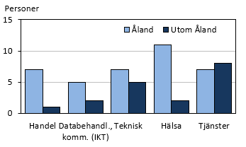 Diagrammets innehåll beskrivs i texten i anslutning till diagrammet