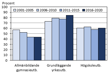 Diagrammets innehåll beskrivs i texten i anslutning till diagrammet