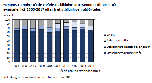Genomströmning på de tråriga utbildningsprogrammen för unga på gymnasienivå 2005-2017 efter året då utbildningen påbörjades Ungefär 80 procent av de som påbörjade studier på gymnasienivå 2005-2014 har utexaminerats