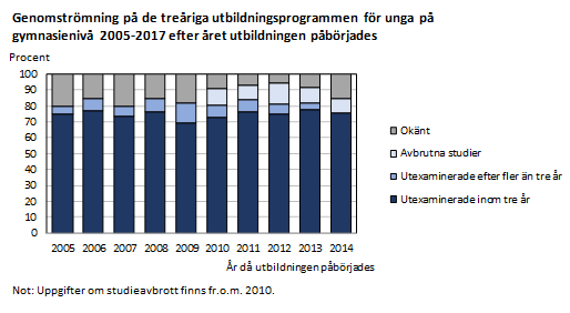 Ungefär 80 procent av de som påbörjade studier på gymnasienivå 2005-2014 har utexaminerats