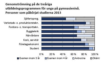 Över 95 procent av de studerande som började på Lycéet 2013 har tagit examen 