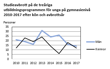 Fler män än kvinnor avbröt studierna på gymnasienivå 2010-2017