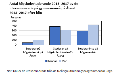 850 personer av de utexaminerade på gymnasienivå 2013-2017 studerade vidare på högskolenivå. 150 gick på Högskolan på Åland och ca 700 studerade utanför Åland