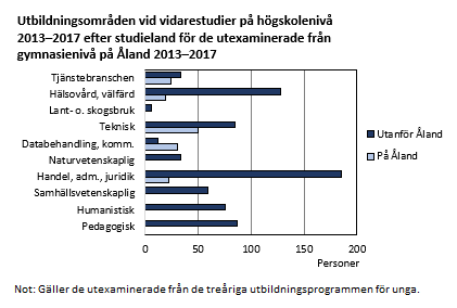 Över 200 av de utexaminerade från gymnasienivå 2013-2017 fortsatte studera inom utbildningsområdet handel, administration och juridik på högskolenivå 2013-2017