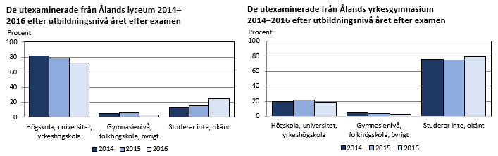Drygt 81 procent av de utexaminerade från Ålands lyceum 2014 studerade på högskolenivå året efter examen. Motsvarande siffra för Ålands yrkesgymnasium var ca 20 procent.