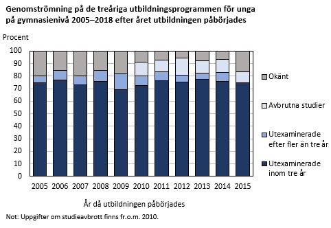 Genomströmning på de treåriga utbildningsprogrammen för unga på gymnasienivå 2005–2018 efter året utbildningen påbörjades