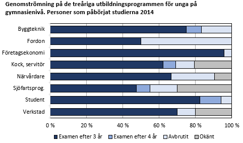 Genomströmning på de treåriga utbildningsprogrammen för unga på gymnasienivå 2005–2018 efter året utbildningen påbörjades