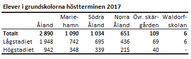 Elever i grundskolorna höstterminen 2017