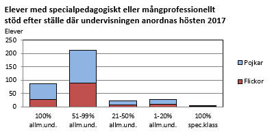 Elever med specialpedagogiskt eller mångprofessionellt stöd efter ställe där undervisningen anordnas hösten 2017