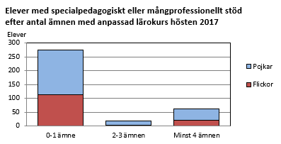 Elever med specialpedagogiskt eller mångprofessionellt stöd efter antal ämnen med anpassad lärokurs hösten 2017