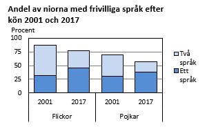 Andel av niorna med frivilliga språk efter kön 2001 och 2017