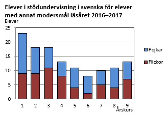 Elever i stödundervisning i svenska för elever med annat modersmål läsåret 2016-2017