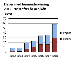 Diagrammets innehåll beskrivs i texten ovanför diagrammet.