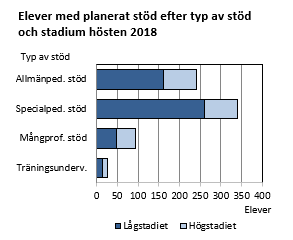 Diagrammets innehåll beskrivs i texten ovanför diagrammet.